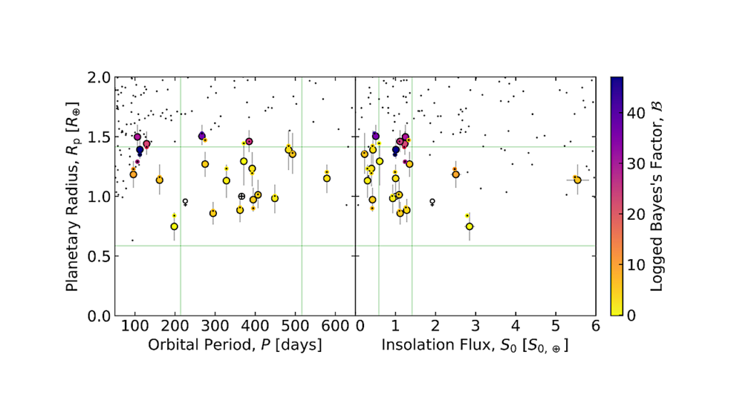 Gaussian Processes and Nested Sampling Applied to Kepler’s Small Long-period Exoplanet Candidates