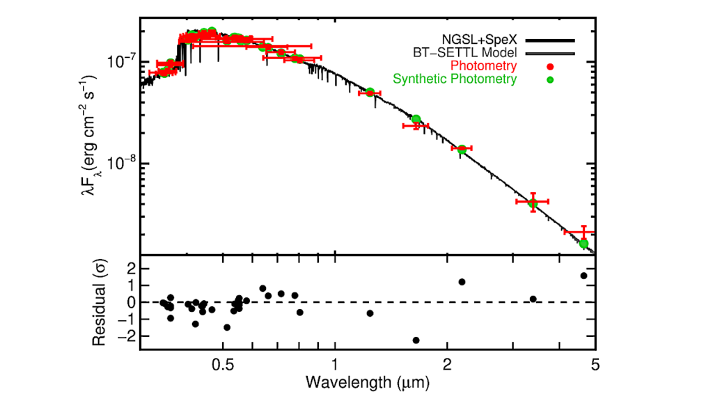 Measuring The Stellar And Planetary Properties Of The 51 Eridani System