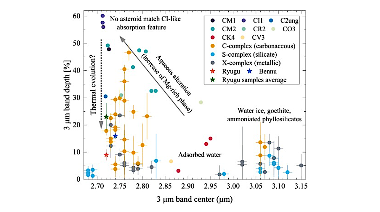 Espectroscopía del infrarrojo cercano medio de condritas carbonosas: conocimientos sobre la variación espectral debida a la alteración acuosa y el metamorfismo térmico de los asteroides