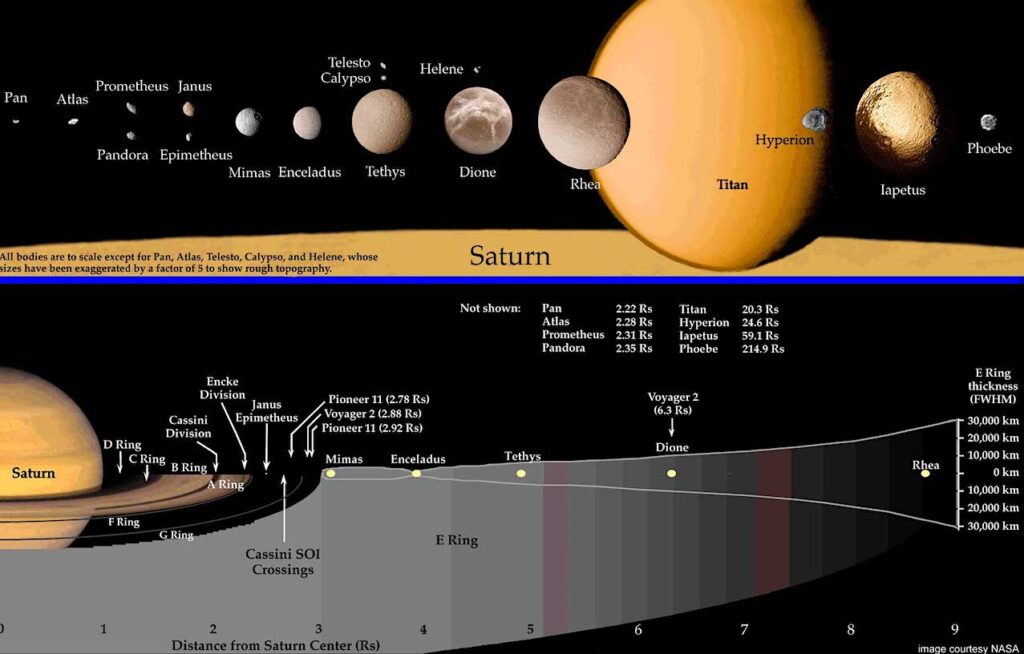 Long-Term Evolution of the Saturnian System