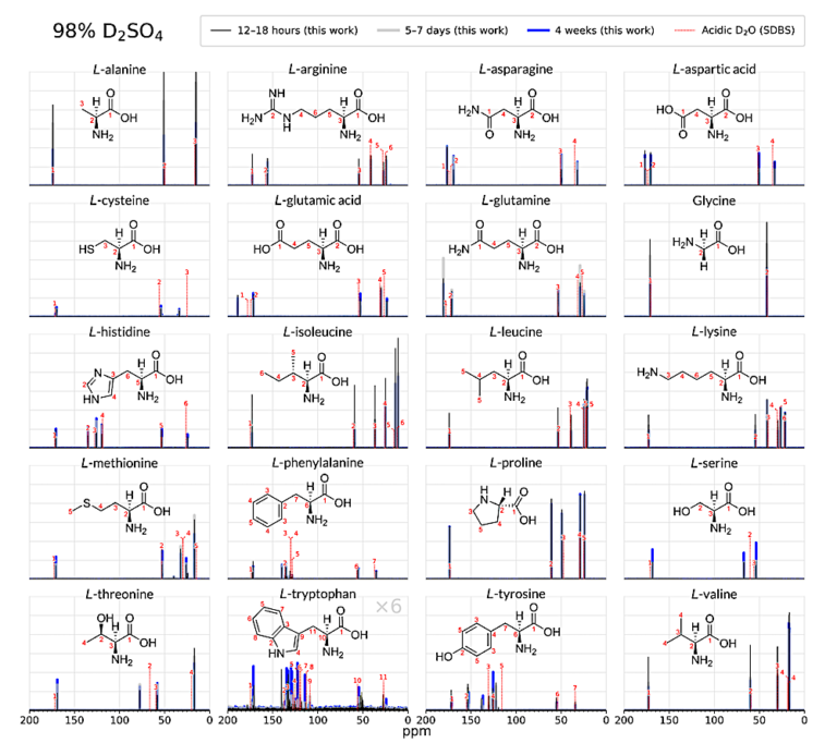 Stability Of 20 Biogenic Amino Acids In Concentrated Sulfuric Acid