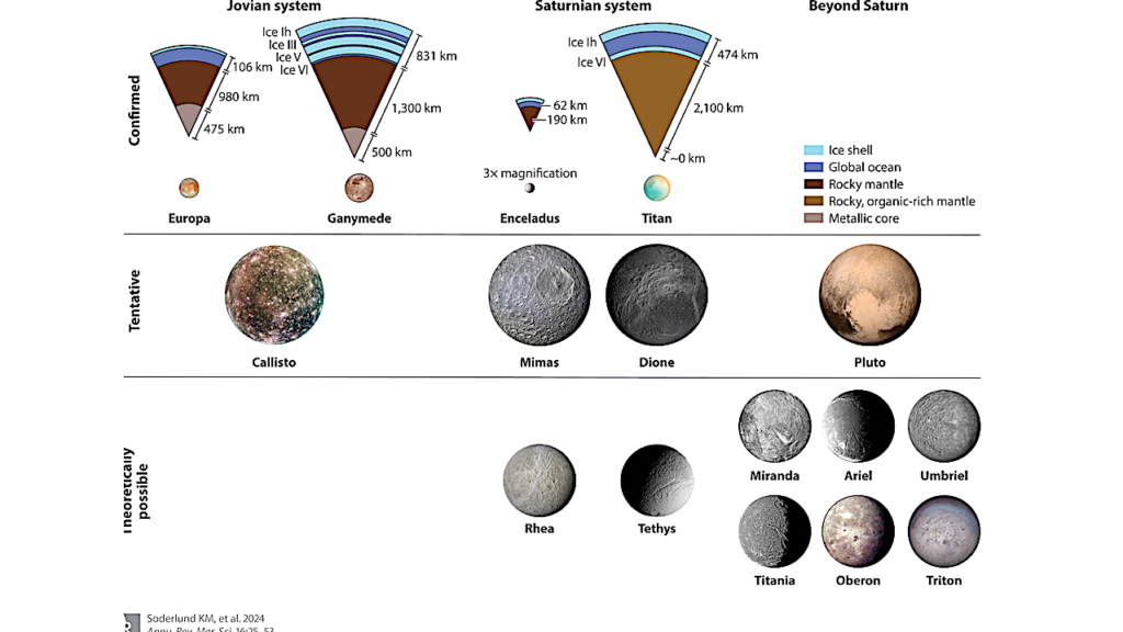 Oceanography Of Ice-Covered Moons