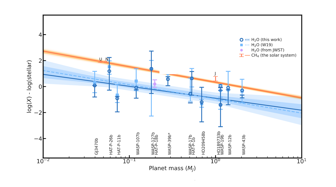 A Revisit Of The Mass-Metallicity Trends In Transiting Exoplanets