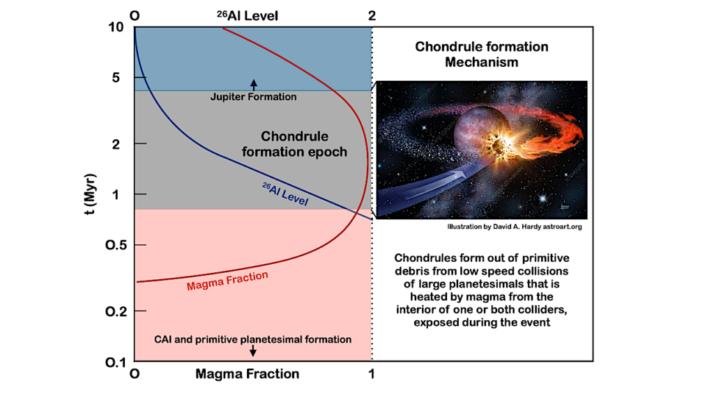 Chondrule Formation During Low-Speed Collisions of Planetesimals: A Hybrid Splash-Flyby Framework
