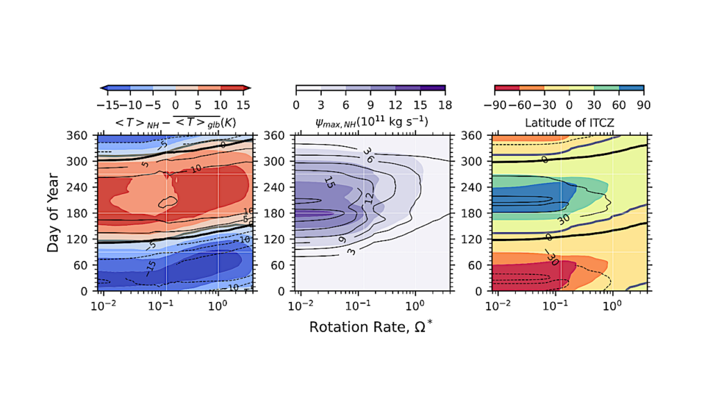 Clouds And Seasonality On Terrestrial Planets With Varying Rotation Rates