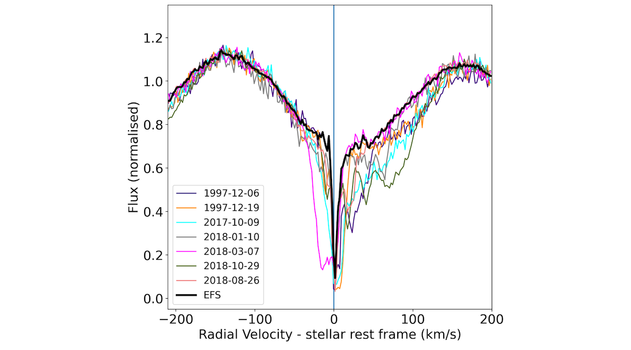 Curve di crescita per comete esterne in transito: applicazione alle righe Fe II nel sistema Beta Pictoris