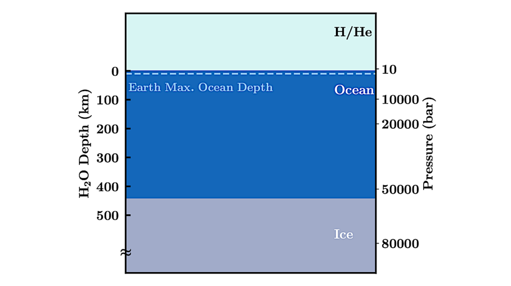 On The Ocean Conditions Of Hycean Worlds