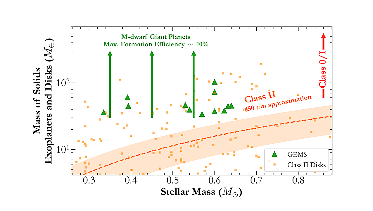 La recherche d'exoplanètes géantes entourant les nains M (GEMS) I : motivation pour l'enquête