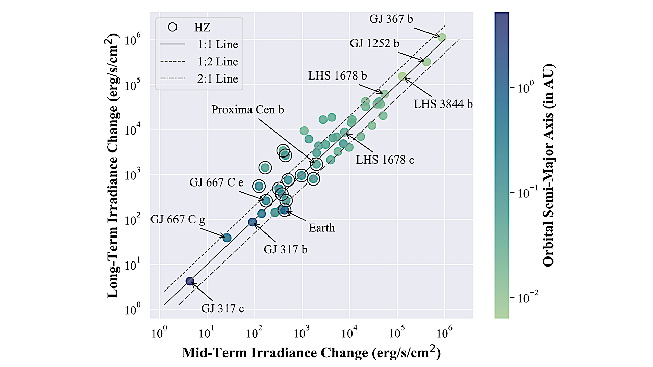 The Solar Neighborhood LI: A Variability Survey of Nearby M Dwarfs with Planets from Months to Decades with TESS and the CTIO/SMARTS 0.9 m