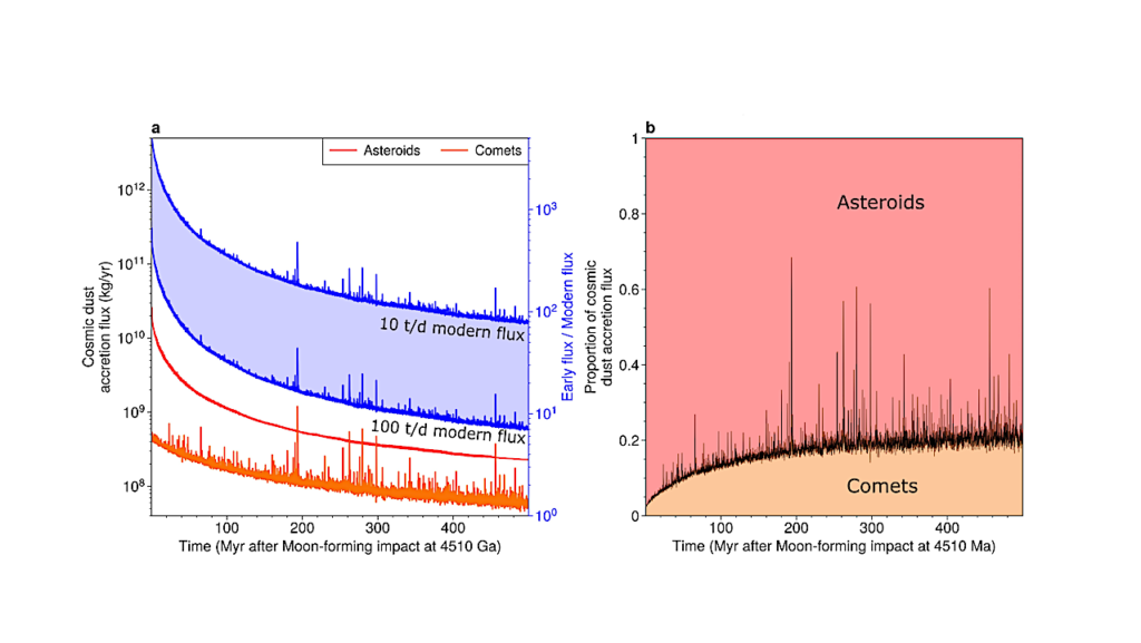 Cosmic Dust Fertilization Of Glacial Prebiotic Chemistry On Early Earth