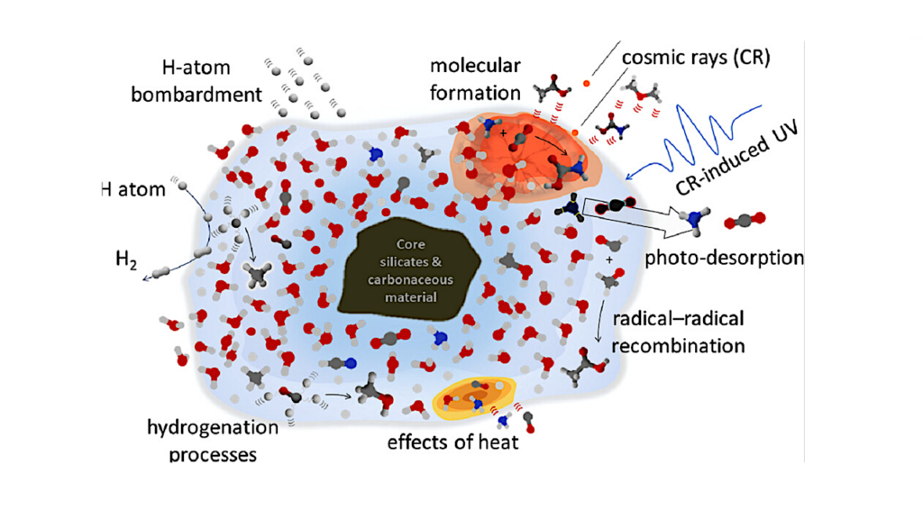 Interstellar Ices: A Factory of the Origin-of-Life Molecules