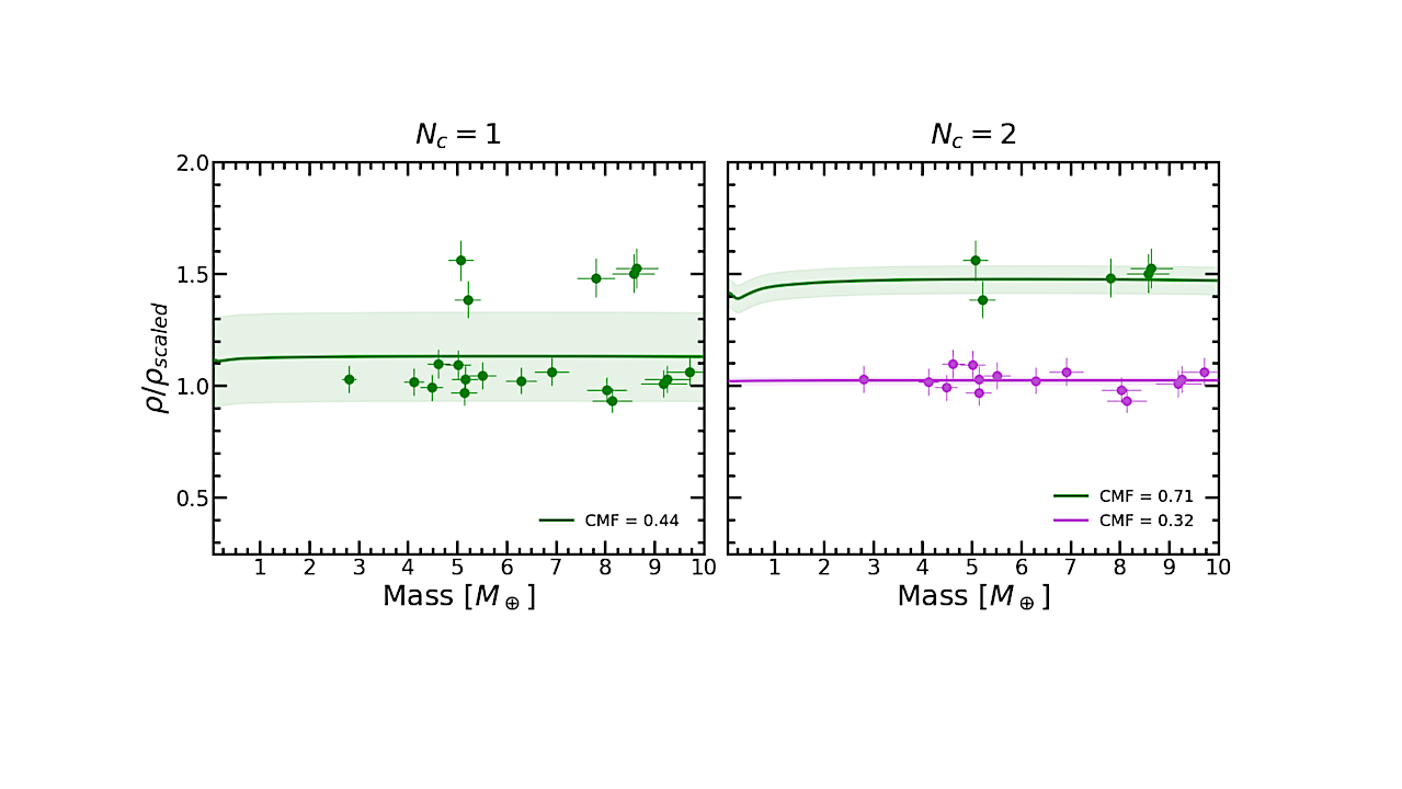 A Gap In The Densities Of Small Planets Orbiting M Dwarfs: Rigorous Statistical Confirmation Using The Open-source Code RhoPop