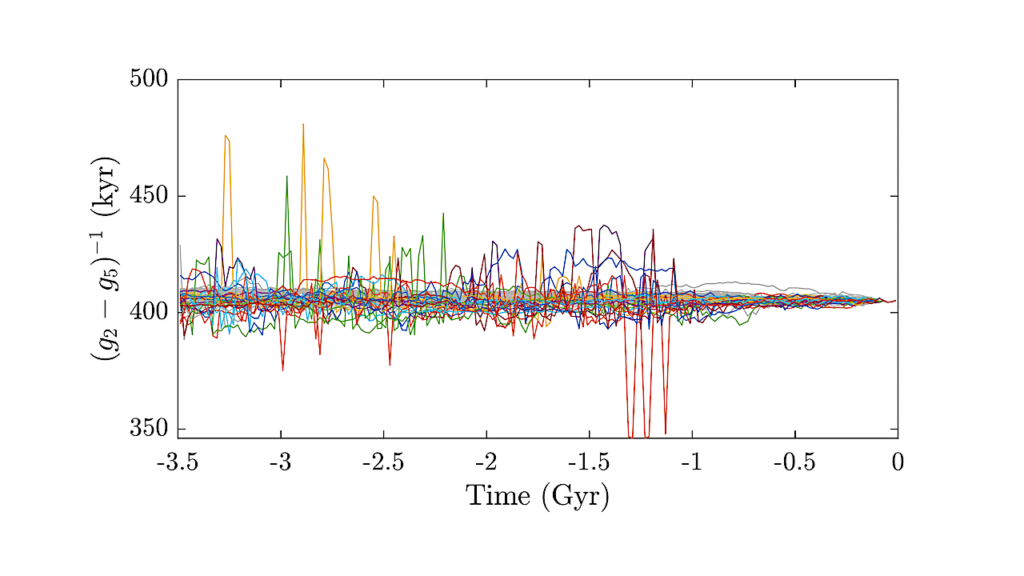 A Secular Solar System Resonance That Disrupts The Dominant Cycle In Earth’s Orbital Eccentricity (g2-g5): Implications For Astrochronology