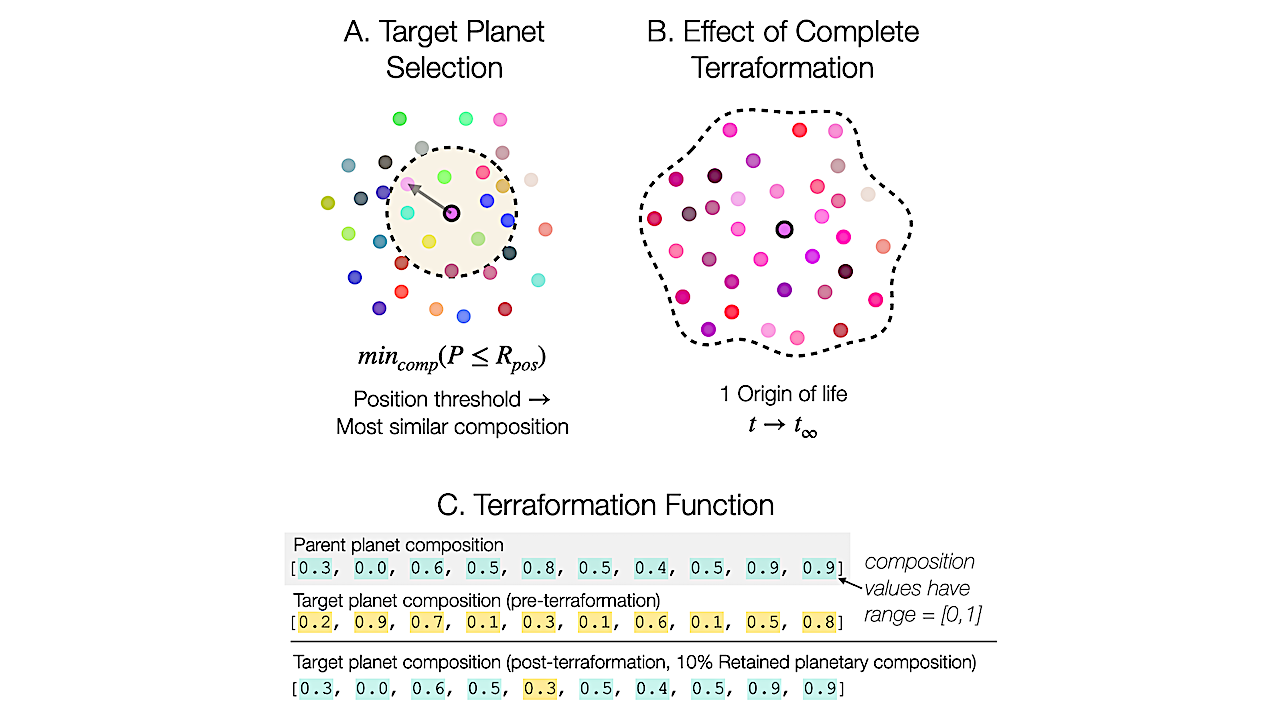 An Agnostic Biosignature Based on Modeling Panspermia and Terraformation