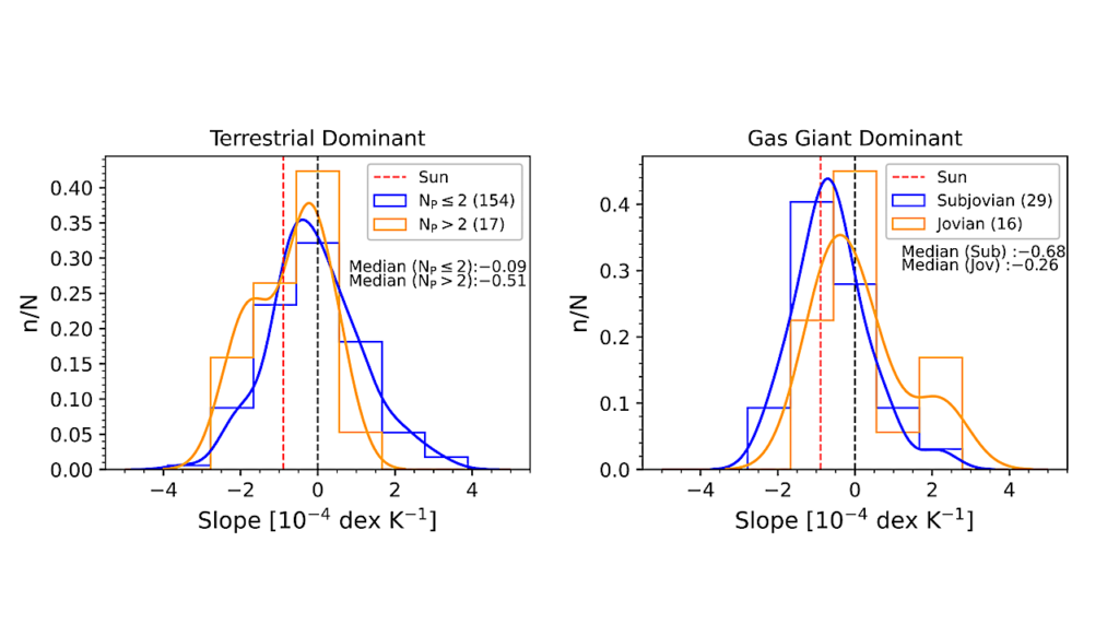 Connections Between Planetary Populations And The Chemical Characteristics Of Their Host Stars