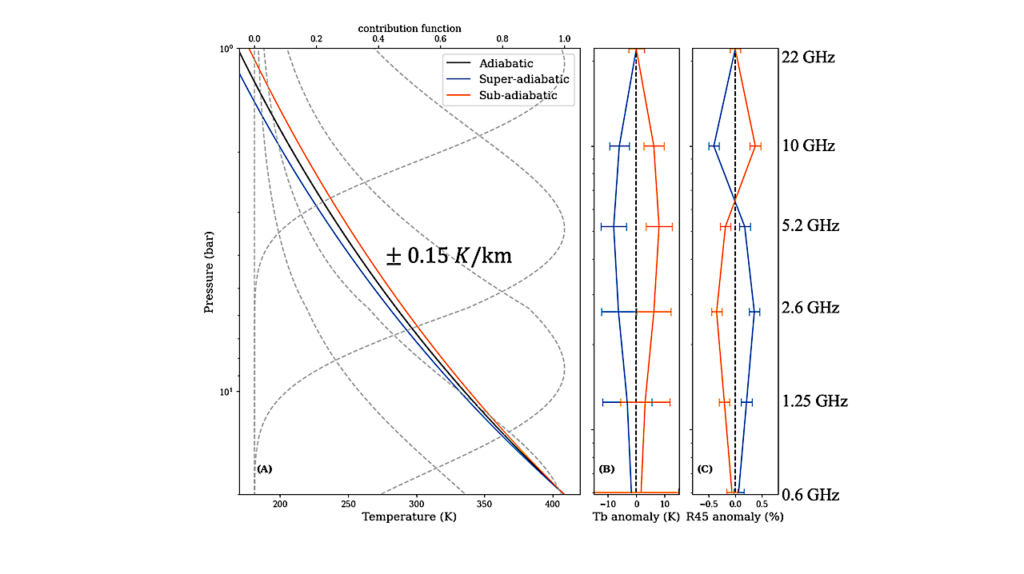 Super-adiabatic Temperature Gradient at Jupiter’s Equatorial Zone and Implications For Water Abundance