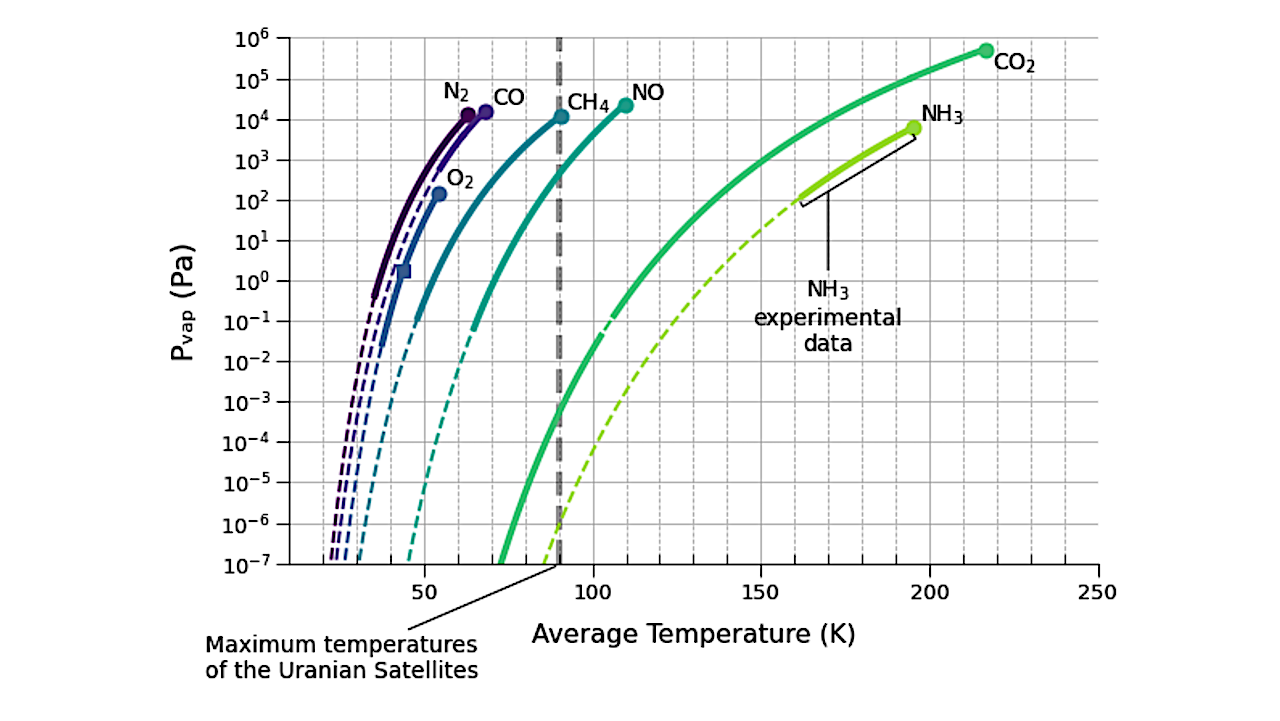 Presión de vapor de equilibrio de los hielos de amoníaco y oxígeno a temperaturas exteriores del sistema solar