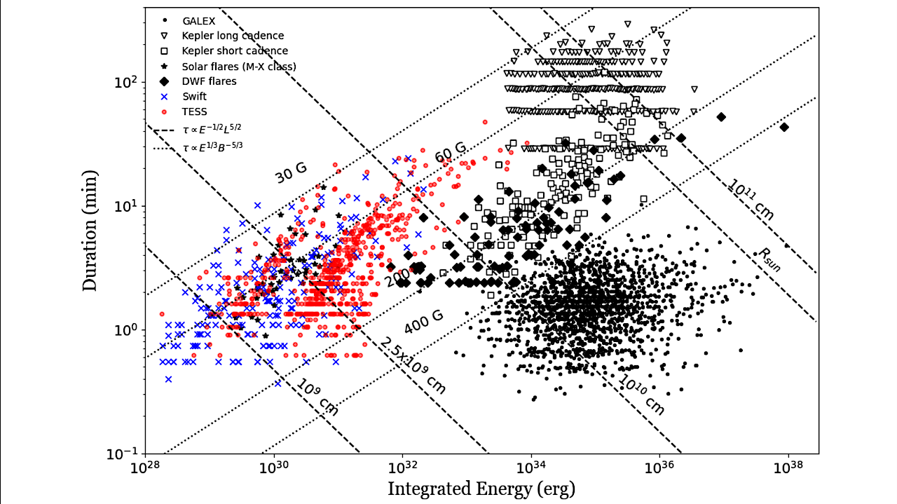 A Multiwavelength Survey of Nearby M dwarfs: Optical and Near-Ultraviolet Flares and Activity with Contemporaneous TESS, Kepler/K2, Swift, and HST Observations