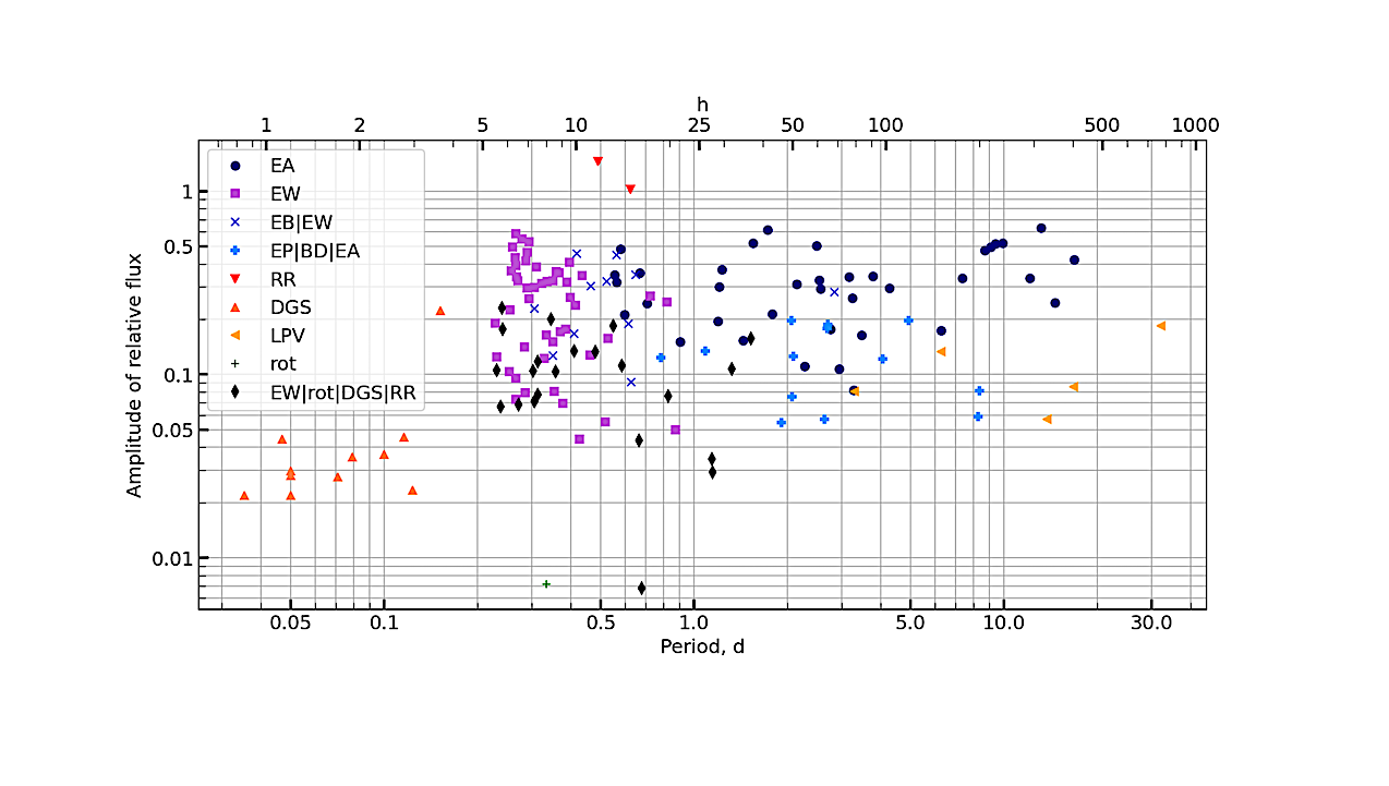 Catálogo de estrellas variables en los campos WD 0009+501 y GRW +708247 basado en datos de escaneo de exoplanetas en tránsito.