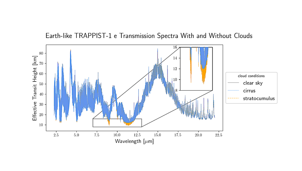 Retrieved Atmospheres and Inferred Surface Properties for Exoplanets Using Transmission and Reflected Light Spectroscopy