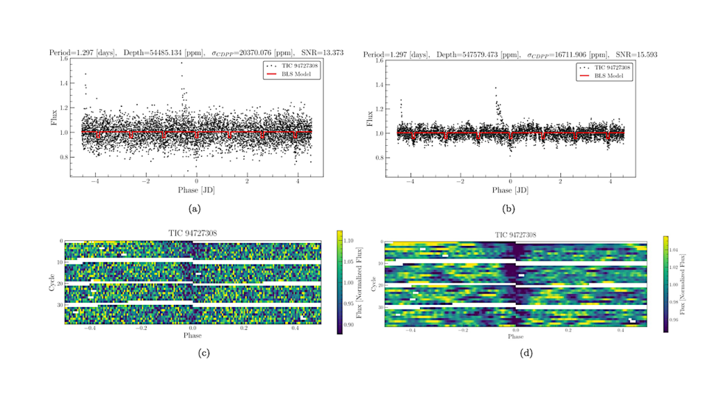 Singular Spectrum Analysis of Exoplanetary Transits