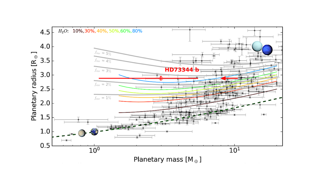 A Low-mass Sub-Neptune Planet Transiting The Bright Active Star HD 73344