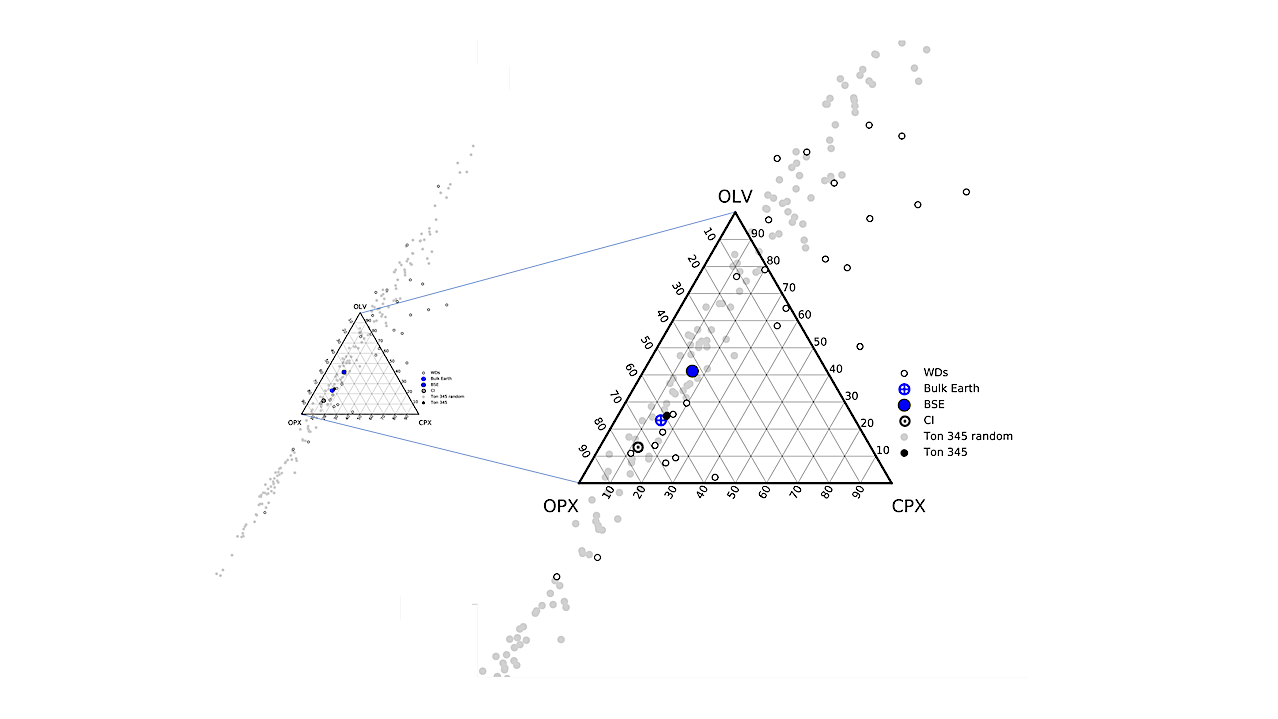 Abundances Of Elements In Solar Systems