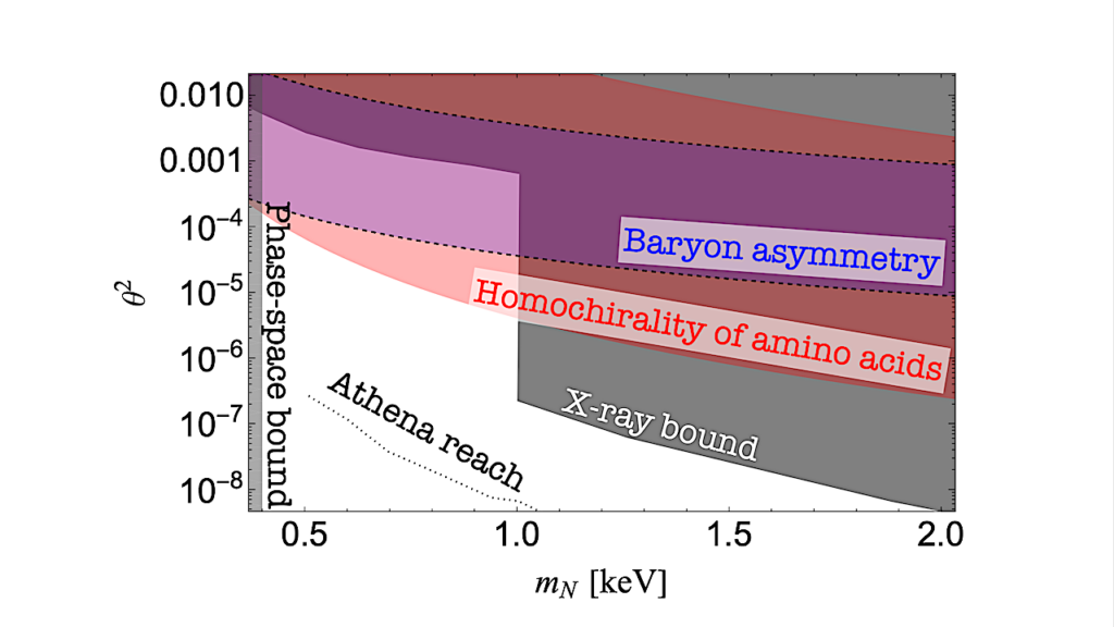 Asymmetric Warm Dark Matter: From Cosmological Asymmetry to Chirality of Life
