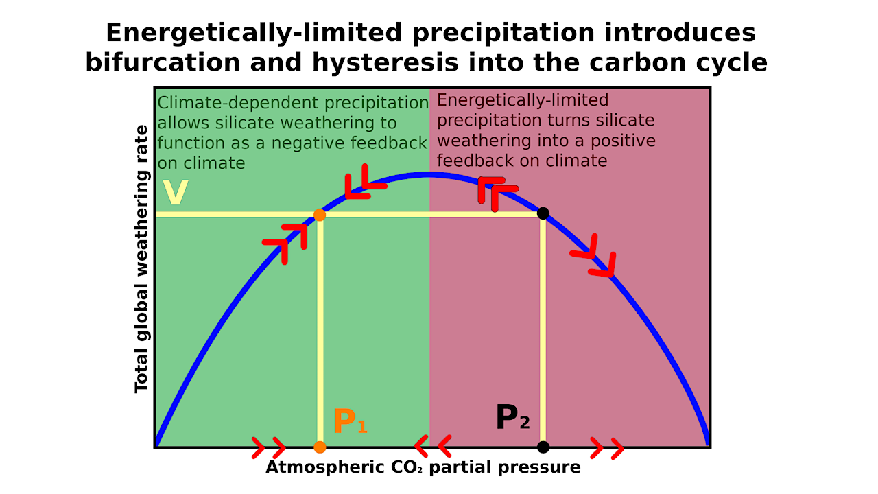 Carbon Cycle Instability For High-CO2 Exoplanets: Implications For Habitability