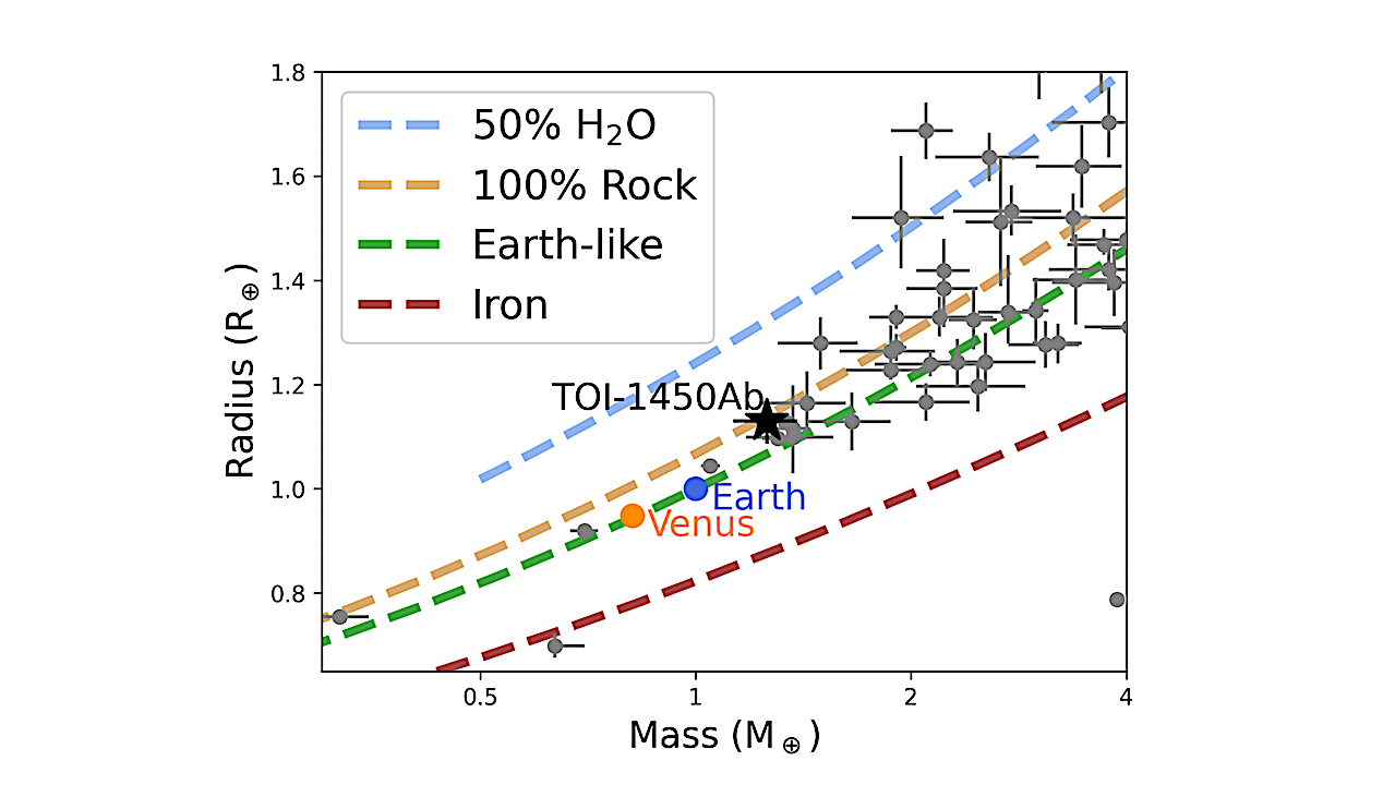 Early Results From The HUMDRUM Survey: A Small, Earth-mass Planet Orbits TOI-1450A