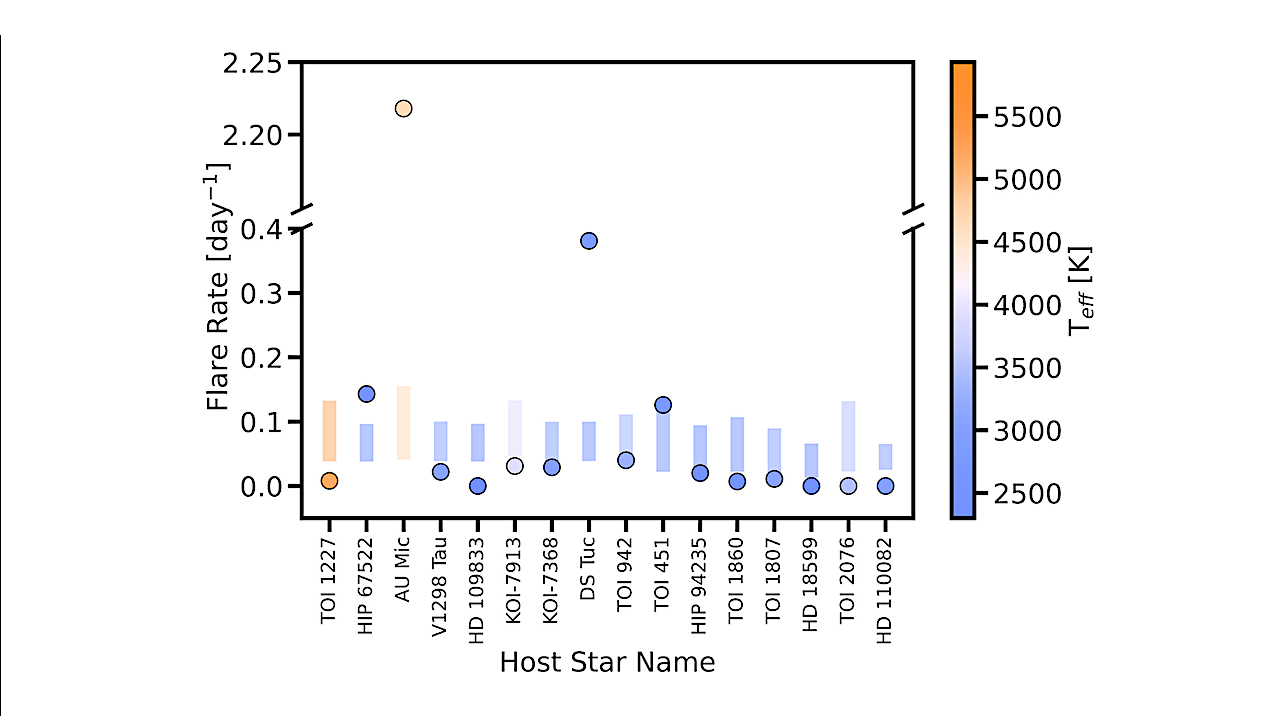 Evolución de la actividad de las llamaradas en estrellas GKM menores de 300 Ma durante cinco años de observaciones TESS