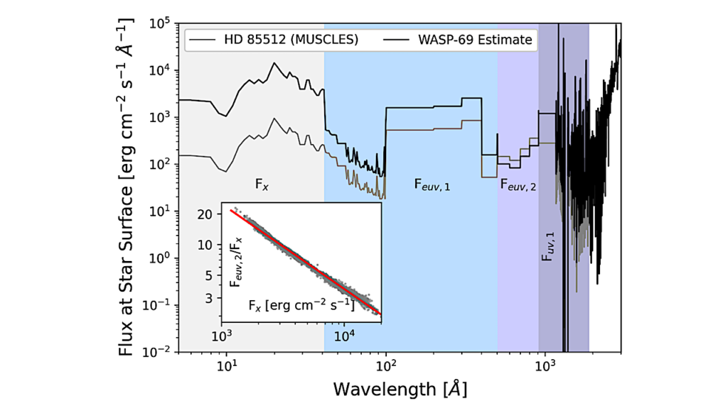 Exoplanet Aeronomy: A Case Study of WASP-69b’s Variable Thermosphere