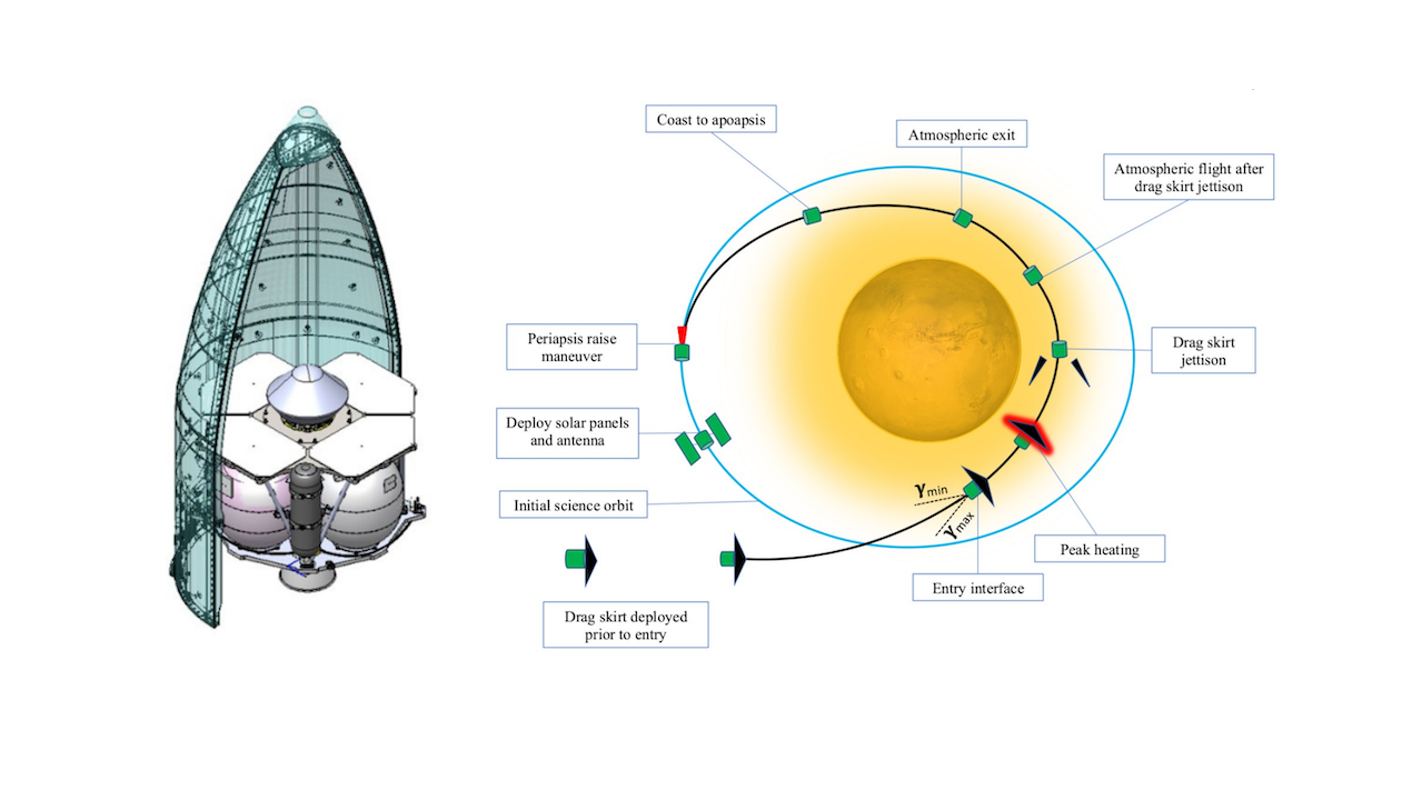 Photon Spacecraft and Aerocapture: Enabling Small Low-Circular Orbiters at Mars and Venus