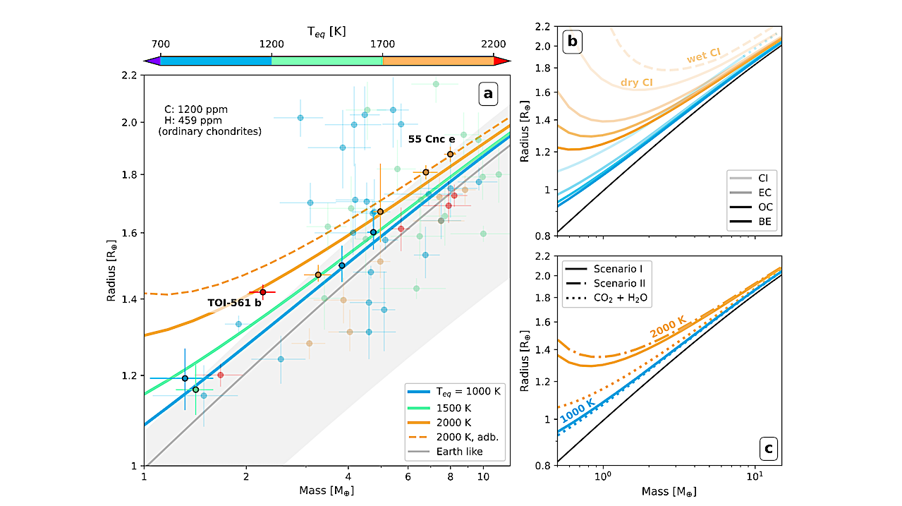 Puffy Venuses: the Mass-Radius Impact of Carbon-Rich Atmospheres on Lava Worlds