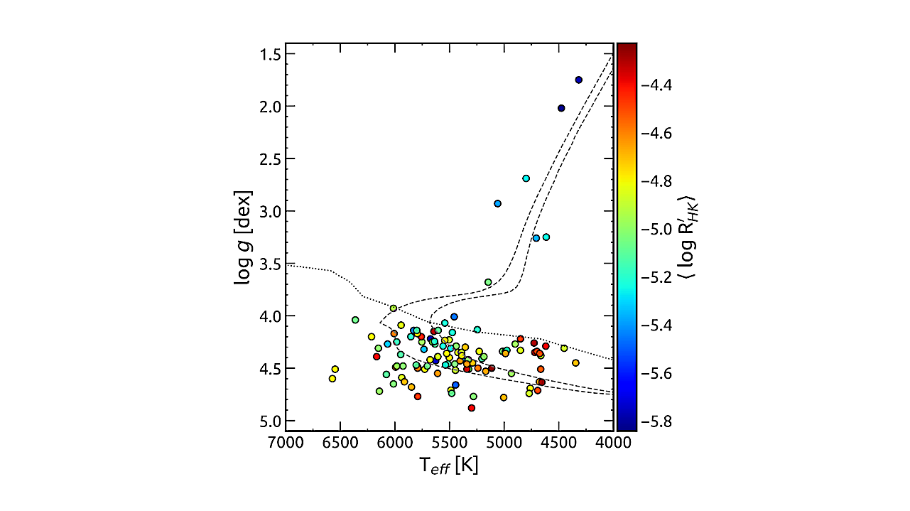 Stellar Characterization and a Chromospheric Activity Analysis of a K2 Sample of Planet-Hosting Stars