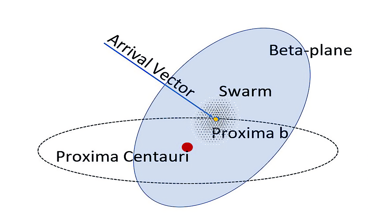 Enjambres de Proxima Centauri: enjambres de naves picoespaciales coherentes a distancias estelares