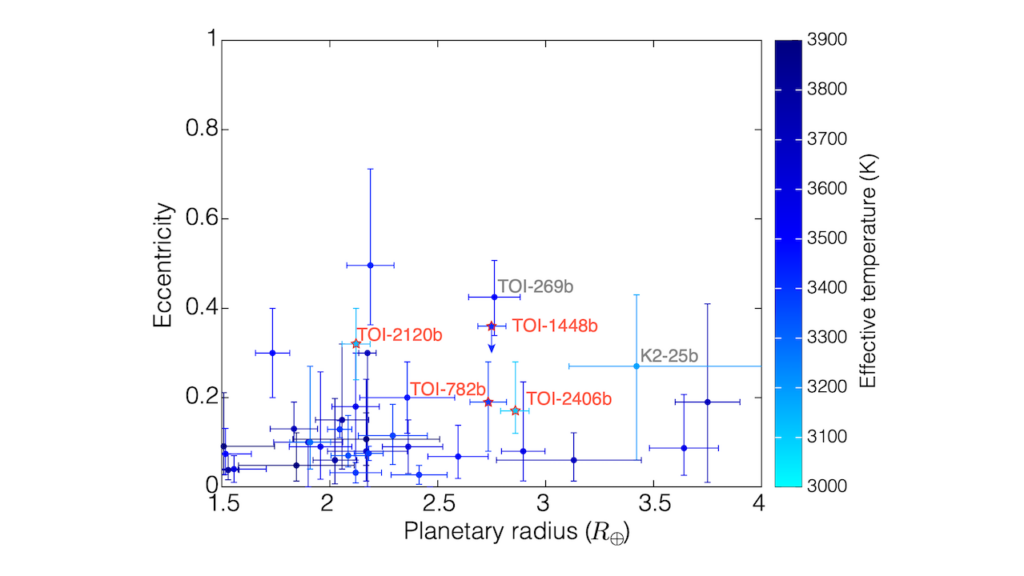 The Discovery and Follow-up of Four Transiting Short-period Sub-Neptunes Orbiting M dwarfs