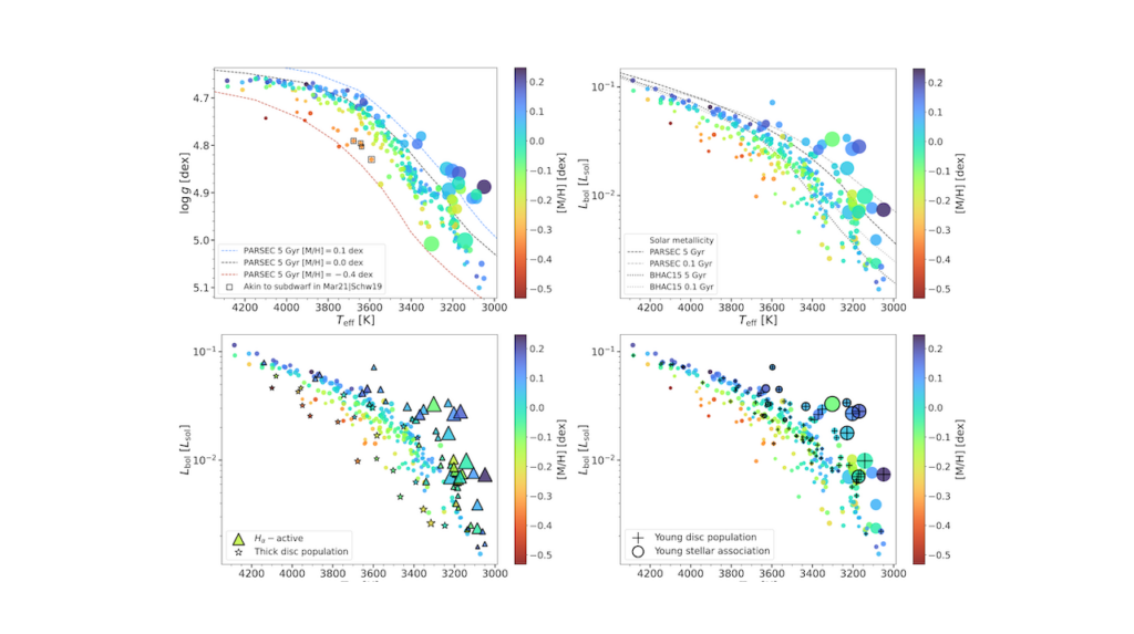 Using Autoencoders And Deep Transfer Learning To Determine The Stellar Parameters Of 286 CARMENES M Dwarfs