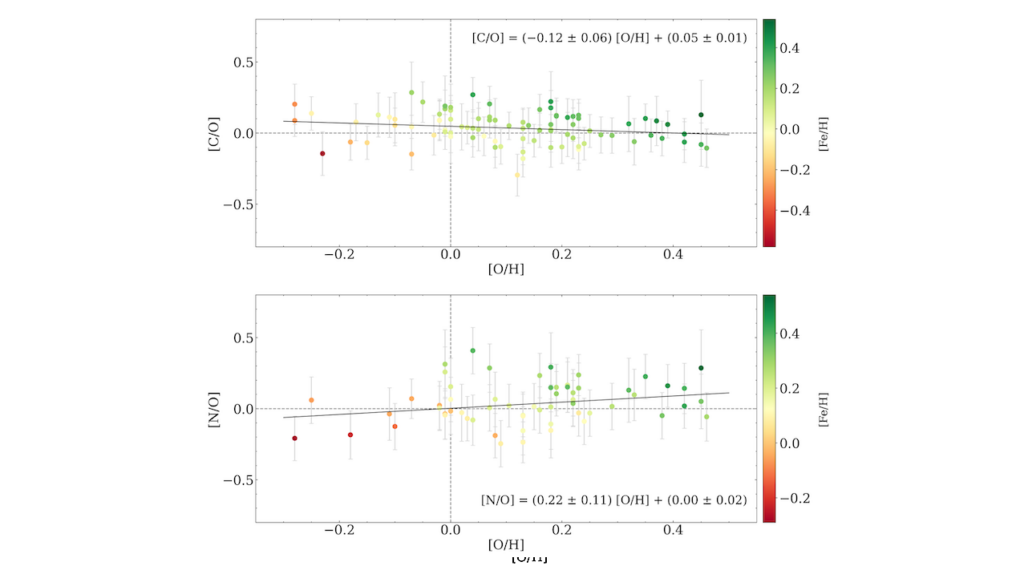 Ariel Stellar Characterisation II. Chemical Abundances of Carbon, Nitrogen, and Oxygen for 181 Planet-host FGK Dwarf Stars