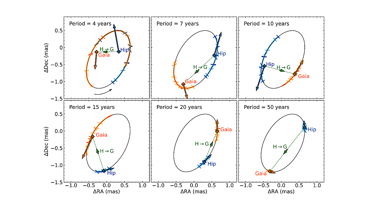 Astrometry As A Tool For Discovering And Weighing Faint Companions To Nearby Stars