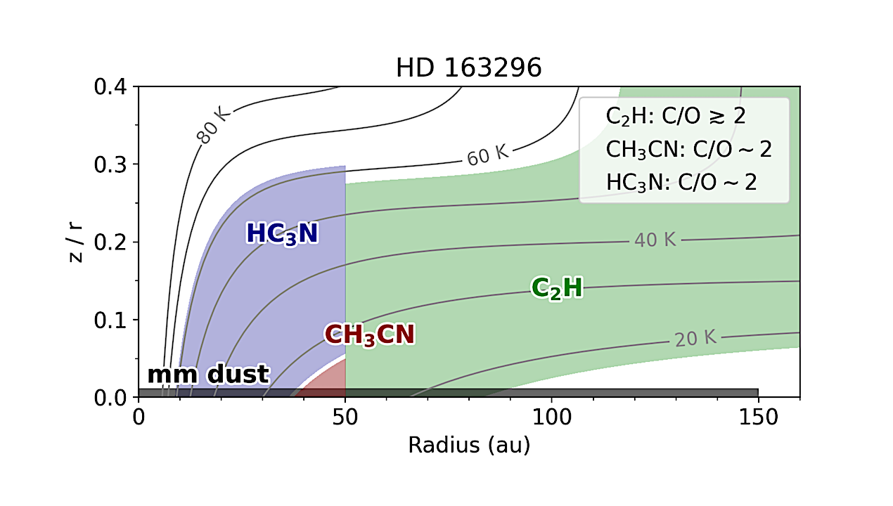 C/O Ratios And The Formation Of Wide Separation Exoplanets