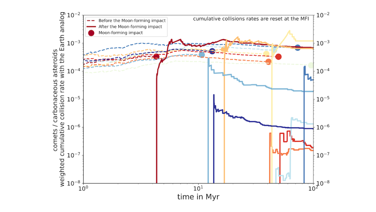 Crash Chronicles: Relative Contribution From Comets and Carbonaceous Asteroids to Earth’s Volatile Budget In The Context of an Early Instability