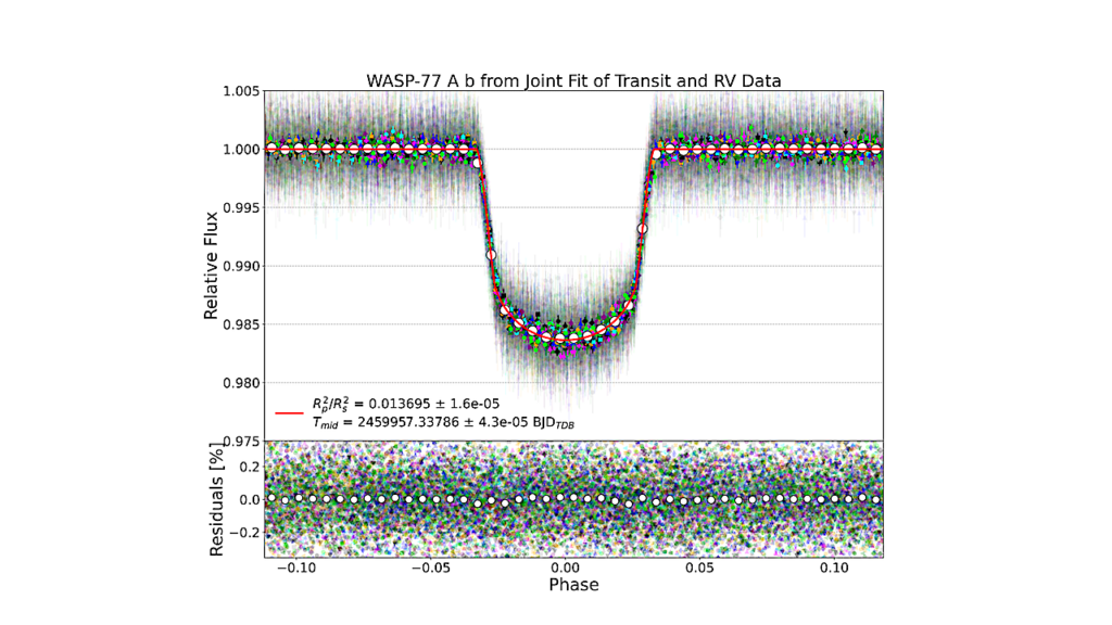 Enhancing Exoplanet Ephemerides by Leveraging Professional and Citizen Science Data: A Test Case with WASP-77A b
