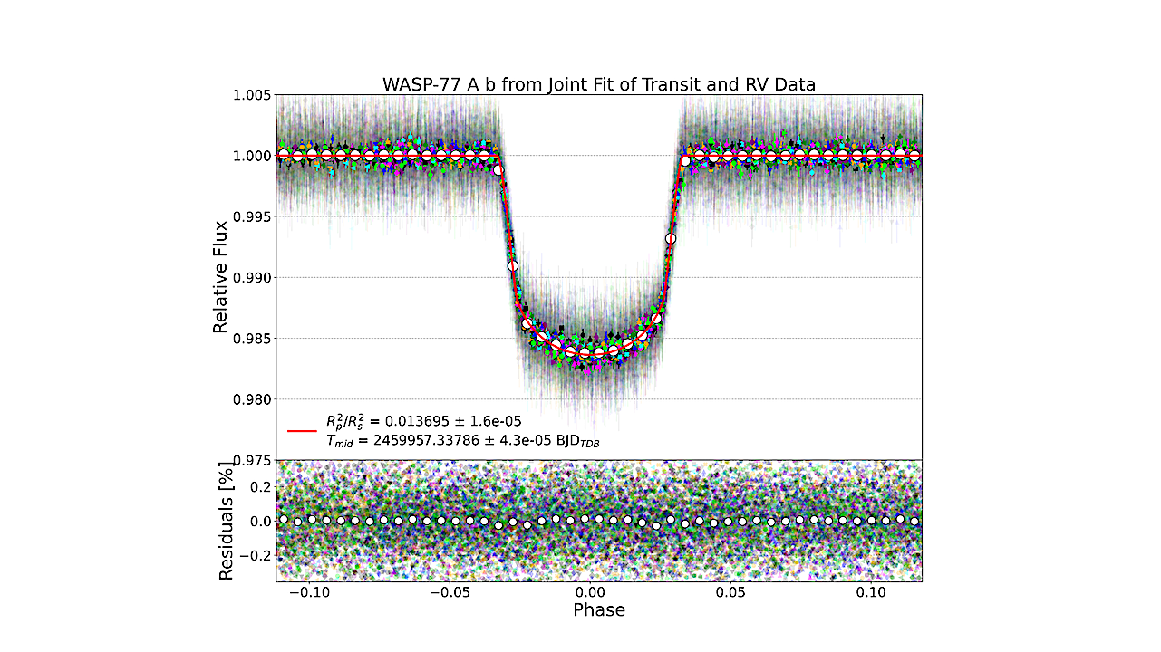 Enhancing Exoplanet Ephemerides by Leveraging Professional and Citizen  Science Data: A Test Case with WASP-77A b - Astrobiology