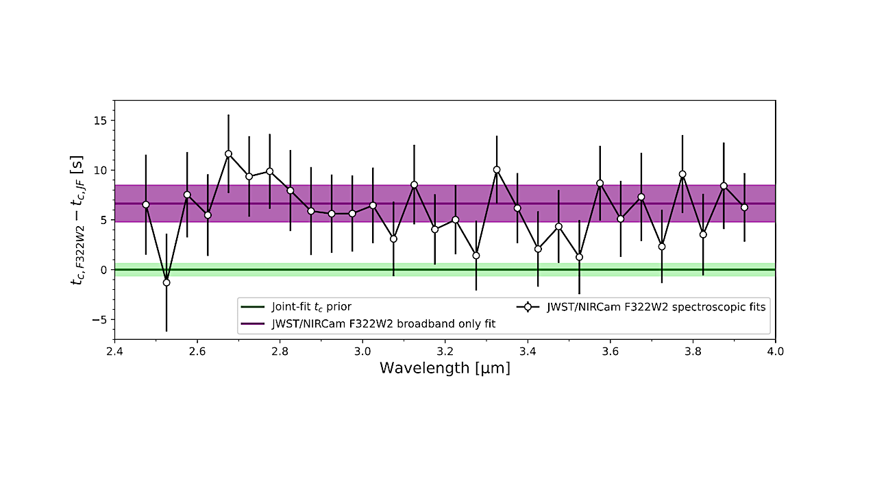 Evidencia de asimetría de extremidades desde la mañana hasta la noche en el exoplaneta frío y de baja densidad WASP-107b