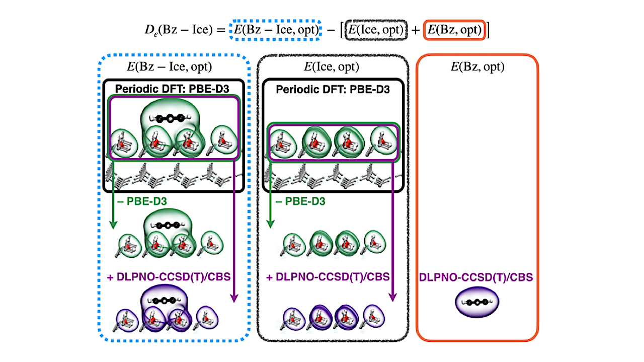 Hybrid Approach Predicts A Lower Binding Energy For Benzene On Water Ice