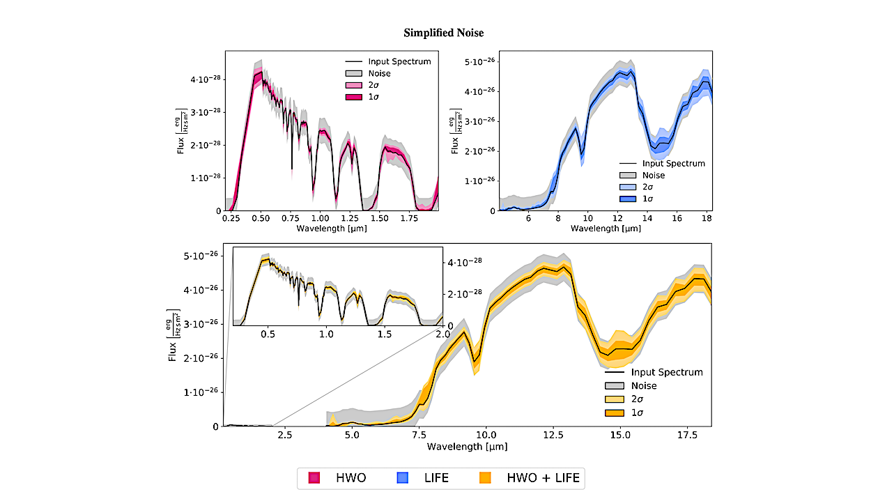 Large Interferometer For Exoplanets (LIFE): XIII. The Value of Combining Thermal Emission and Reflected Light for the Characterization of Earth Twins