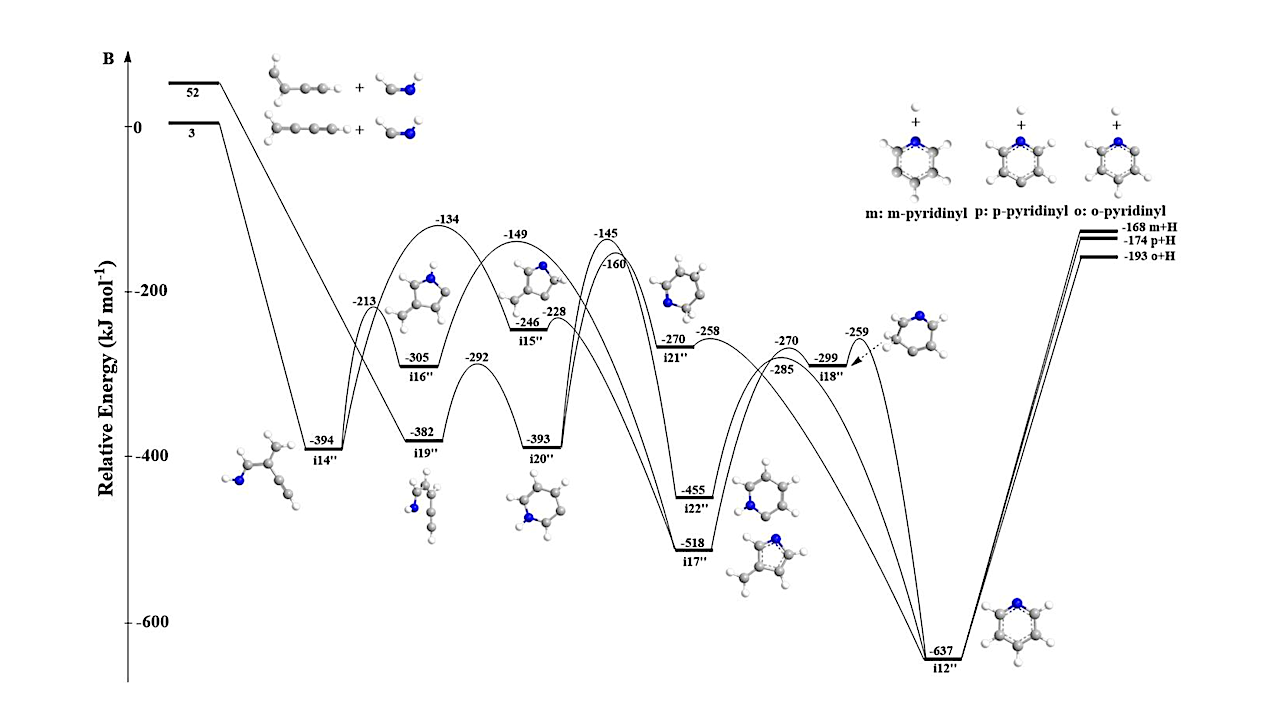 Low Temperature Formation of Pyridine and (iso)quinoline Via Neutral Neutral Reactions