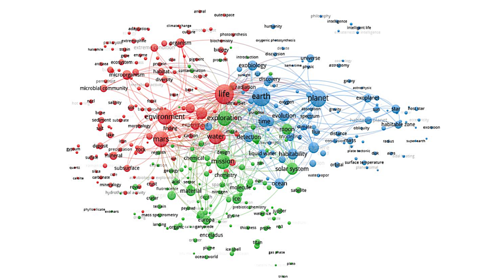 Term-map analysis results by VOSviewer depicting three major emerging clusters in astrobiology research with different levels of interconnection among terms. The top 300 linkages are represented. A term’s importance is indicated by the size of the circle. -- Life
