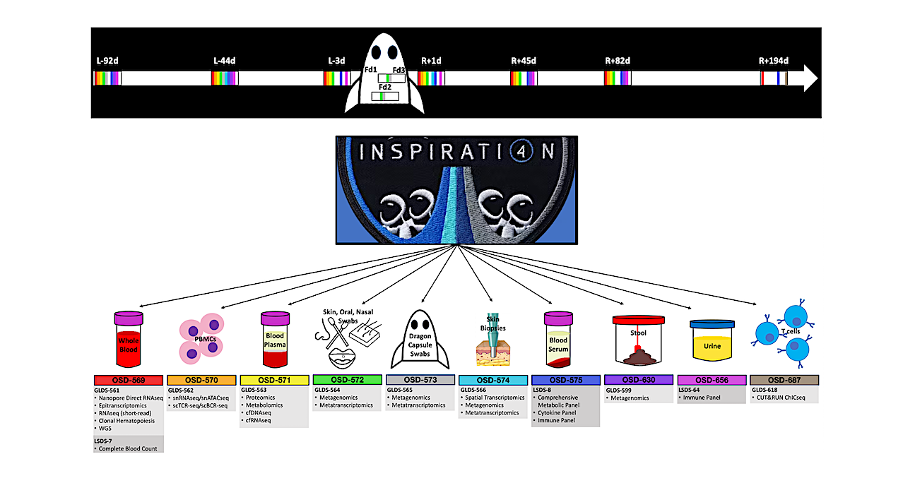 NASA GeneLab Data: Inspiration4 Mission: Commercial Astronaut Data Now Available At NASA Open Science Data Repository OSDR